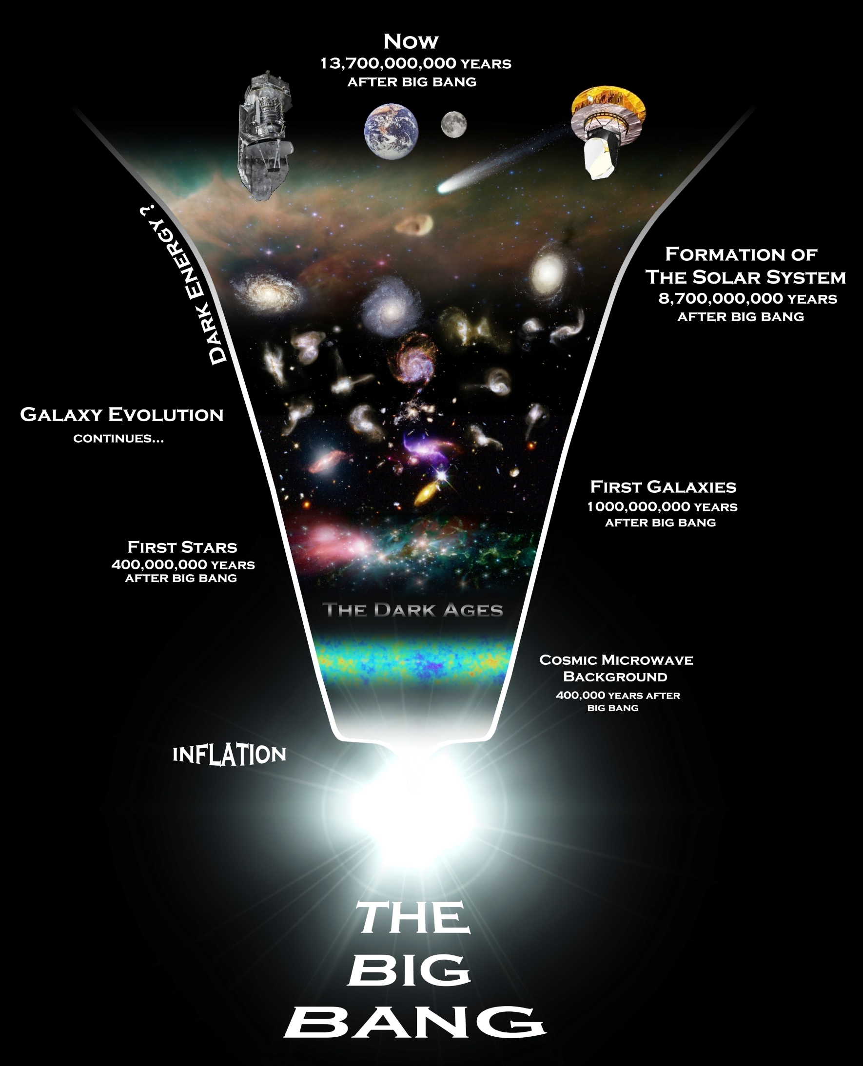 Diagram Of Big Bang