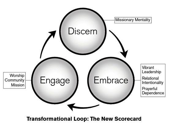 Transformational Loop