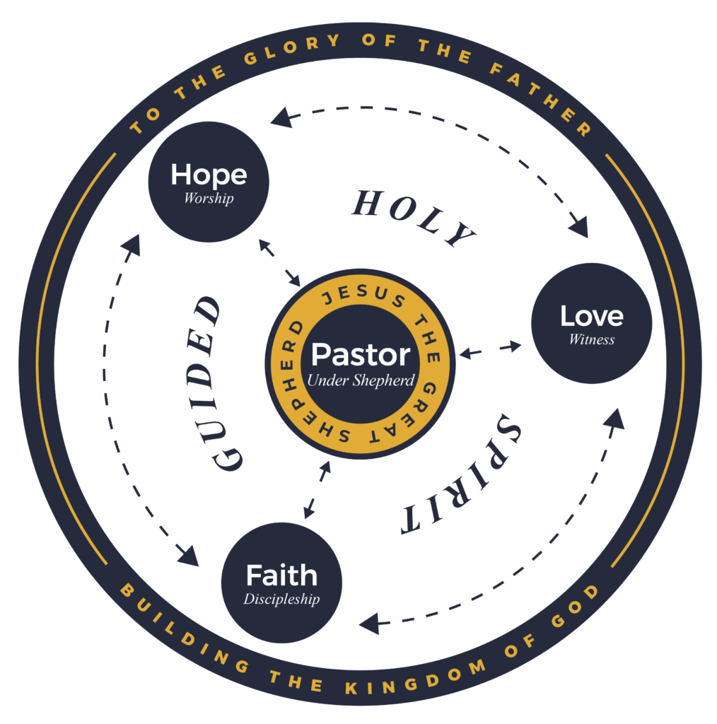 team based pastor led infographic showing the interconnectedness of the three avenues: hope, faith, and love, with the pastor in the center, leading the team, and the Holy Spirit Guiding the church